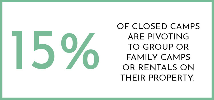 15% of closed camps are pivoting to group, family, or rentals
