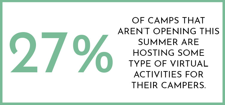 27% of closed camps reported that they are choosing to run some form of virtual activities this summer.